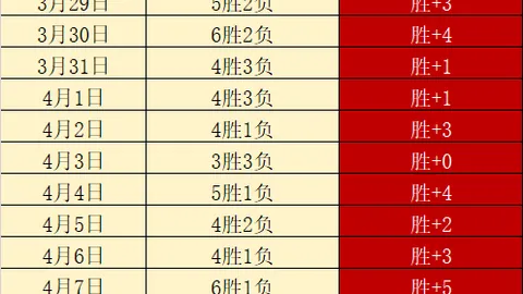 太阳队大比分失利，格林独木难支，阿门准三双助力，杜兰特伤停，太阳前景不容乐观。
